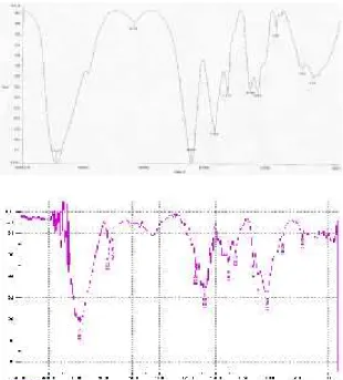 Gambar 2 menunjukkan spektrum FTIR dari  KMK  sebelum  dan  setelah  berinteraksi dengan ion Fe, terlihat bahwa vibrasi regangan