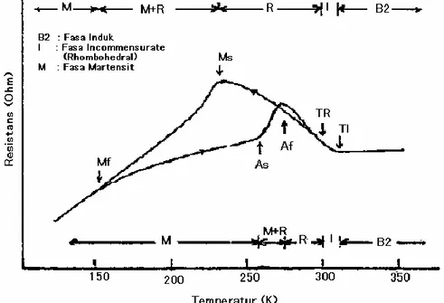Gambar 2.  Resistansi - Temperatur untuk Nitinol  Sumber: Miyazaki dan Otsuka (1989) 