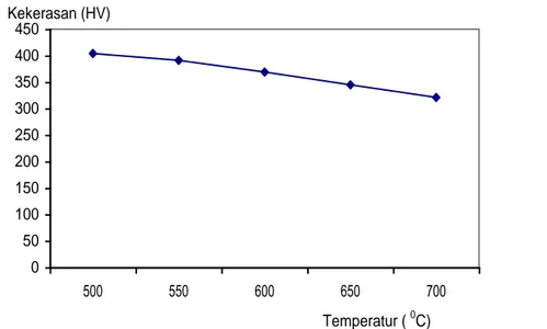 Gambar  9.  Kekerasan – Temperatur penuaan 