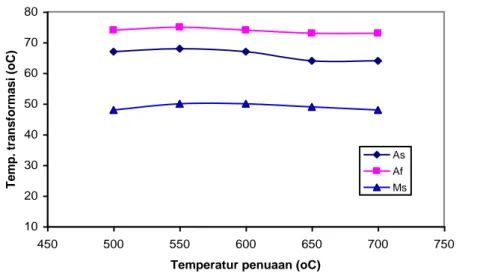 Gambar  10.  Kurva  temperatur  transformasi  -  temperatur  penuaan  paduan Nitinol. 