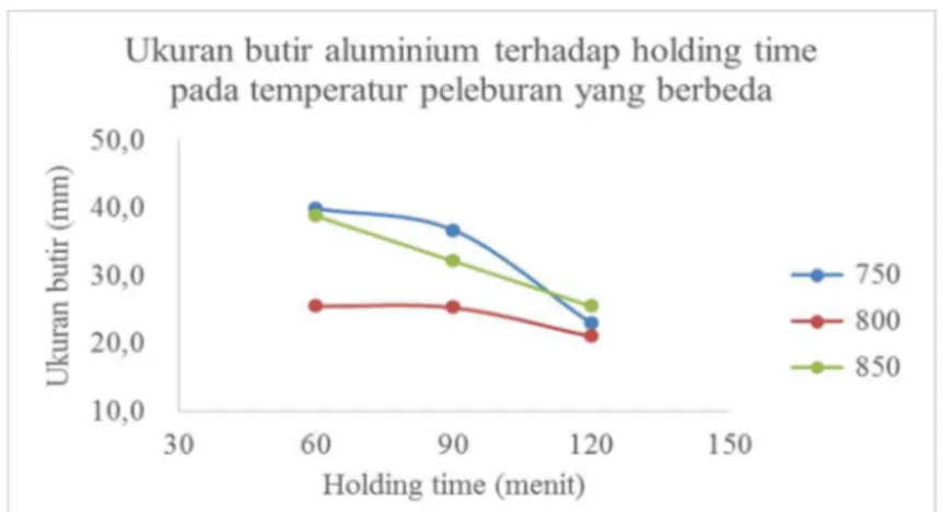 Gambar 15 . Grafik hubungan antara ukuran butir aluminium dan holding time.