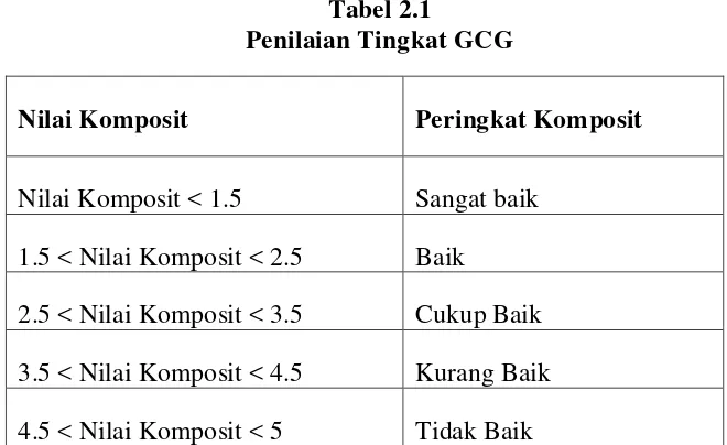 Tabel 2.1 Penilaian Tingkat GCG 