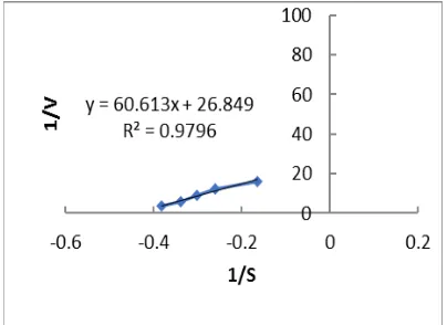 Gambar 1. Grafik persamaan Vmaks dan KM  