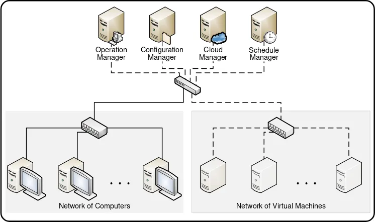 Fig. 1 System architecture of a shared computer lab, providing physical and virtual computers