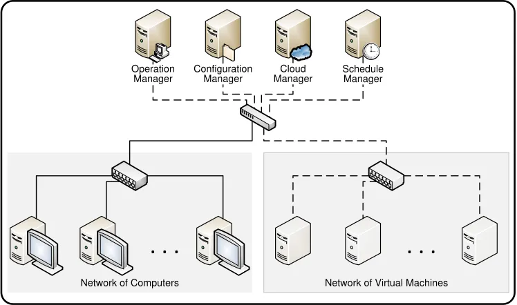 Fig. 1 System architecture of a shared computer lab, providing physical and virtual computers