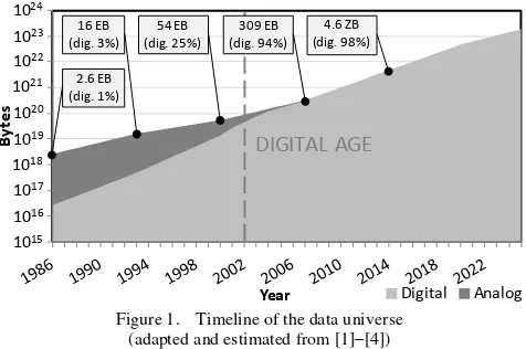 Figure 1.  Timeline of the data universe  