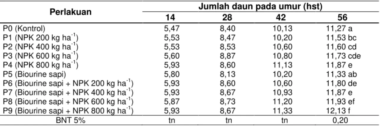 Tabel  3  menunjukkan  data  hasil  pengamatan  jumlah  daun  tanaman  selada  pada umur tanaman 56 hst terjadi pengaruh  nyata  terhadap  jumlah  daun  tanaman  selada