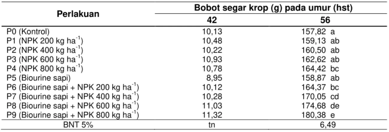 Tabel 9 Rerata saat bobot segar krop tanaman selada pada berbagai perlakuan
