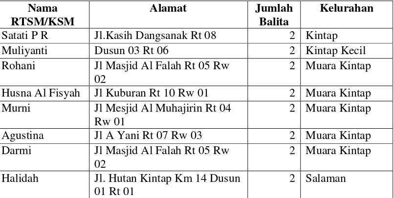 TABEL POPULASI RTSM/KSM YANG SUDAH MEMILIKI ANAK BALITA AKAN TETAPI TERUS SAJA MENAMBAH ANAK MEREKA (Tabel 9) 