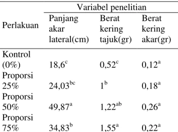 Tabel  6.    Pengaruh  proporsi  penambahan  pembenah  tanah  terhadap  pertumbuhan kacang hijau 