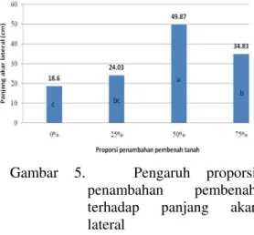 Gambar  5.      Pengaruh  proporsi  penambahan    pembenah  terhadap  panjang  akar  lateral 