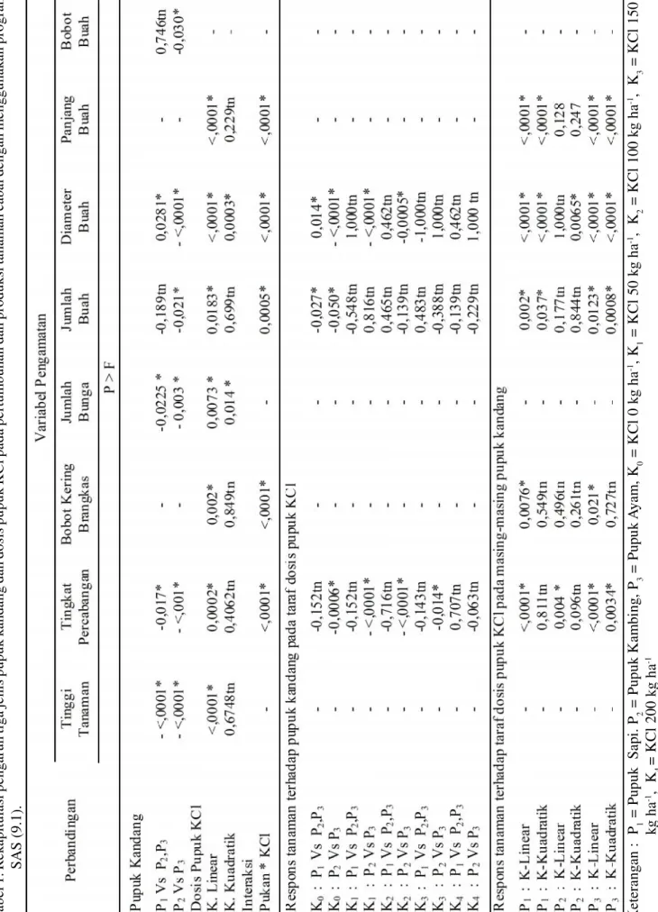 Tabel 1. Rekapitulasi pengaruh tiga jenis pupuk kandang dan dosis pupuk KCl pada pertumbuhan dan produksi tanaman cabai dengan menggunakan program SAS (9.1)