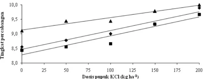 Gambar 1. Hubungan dosis pupuk KCl dan  tingkat  percabangan tanaman cabai pada masing-masing jenis pupuk                 kandang
