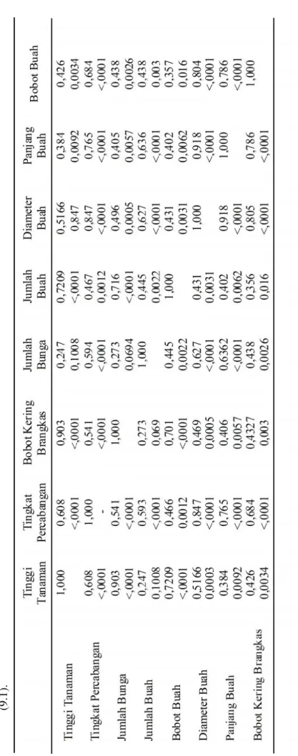 Tabel 2.  Korelasi pengaruh tiga jenis pupuk kandang terhadap seluruh variabel pengamatan yang dipupuk berbagai KCl dengan menggunakan program SA              (9.1).