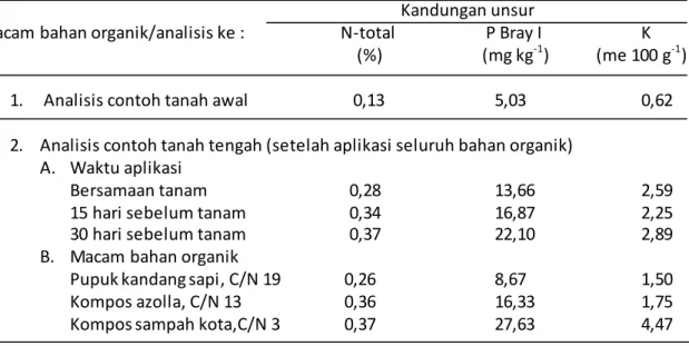 Tabel 9.  Kandungan N,P, K tanah awal, tengah (setelah aplikasi bahan organik ), akhir (setelah  panen) dan estimasi serapannya  