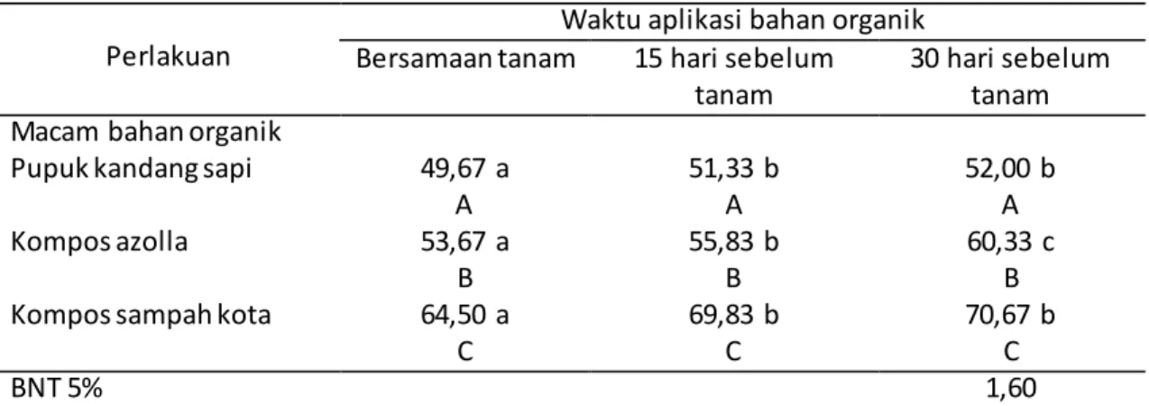 Tabel  1  memperlihatkan  bahwa  bobot  kering  akar  akibat  aplikasi  pupuk kandang  sapi,  kompos  azolla  maupun  kompos  sampah  kota  yang  waktu  aplikasinya  dilakukan  bersamaan  tanam  adalah  lebih  rendah  21,21%,  11,90%  dan  27,27%  jika  di