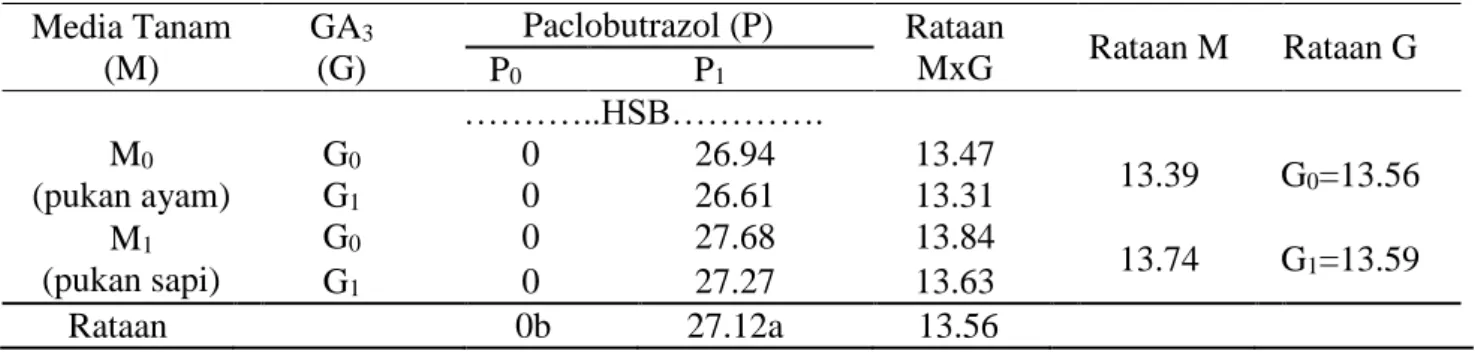 Tabel 7.  Jumlah  bunga  per  tangkai  jambu  air  Deli  Hijau  dengan  perlakuan  media  tanam,  paclobutrazol dan GA 3