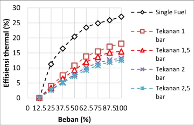 Gambar 6. Grafik Effisiensi thermal fungsi Beban dengan SOI 80 o