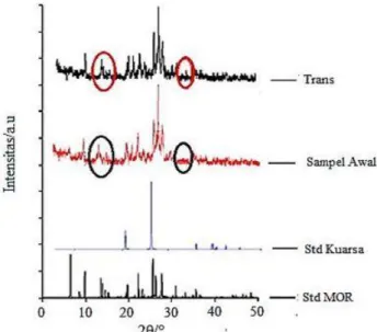 Gambar  6.  Difraktogram  Hasil  Transformasi  (Trans),  sampel  awal,  standar  kuarsa  (Std  Kuarsa),  standar  Mordenit (Std MOR)