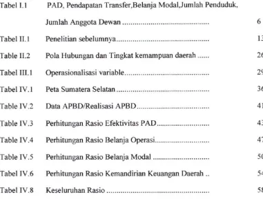 Tabel I.l PAD, Pendapatan Transfer,Belanja Modal,JumIah Penduduk, 