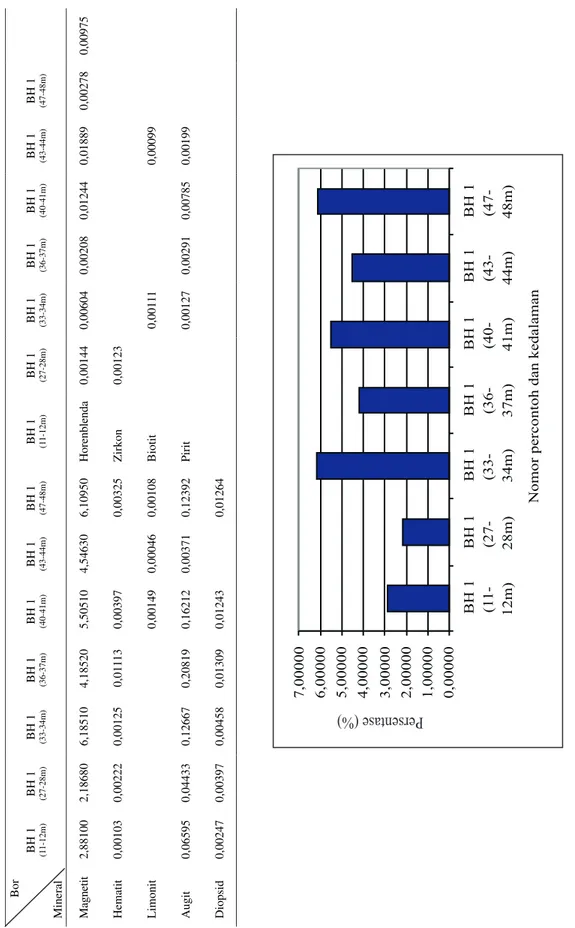 Tabel 3. Hasil Analisis Mineral Berat di Pantai dengan Bor Mesin (BH) (Perairan Teluk Pelabuhan Ratu, Jawa Barat) 0,000001,000002,000003,000004,000005,000006,000007,00000 BH 1 (11- 12m)