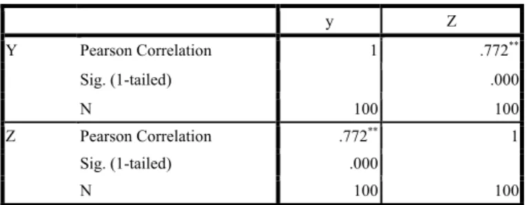Tabel 13 Model Summary Sub-Struktur 1 CSR terhadap Persepsi Nasabah 