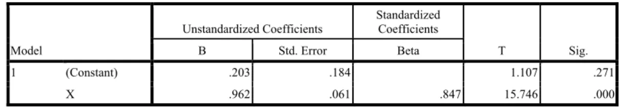 Tabel 15.Coefficients CSR terhadap Persepsi Nasabah  Model  Unstandardized Coefficients  Standardized Coefficients  T  Sig