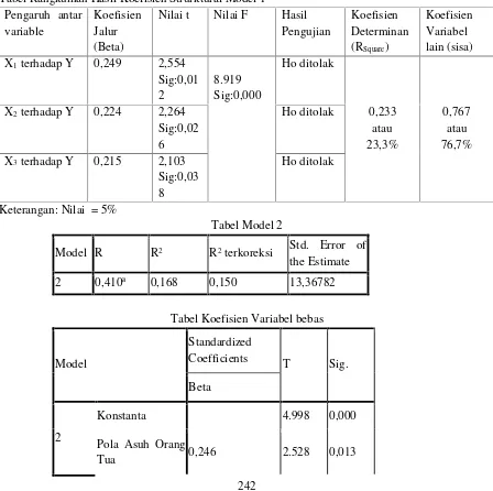 Tabel Rangkuman Hasil Koefisien Strurktural Model 1