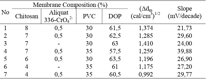 Table 1. Optimization of Membrane Composition   