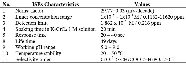 Table 2. Characteristics of Chromate Coated-Wire Electrode 