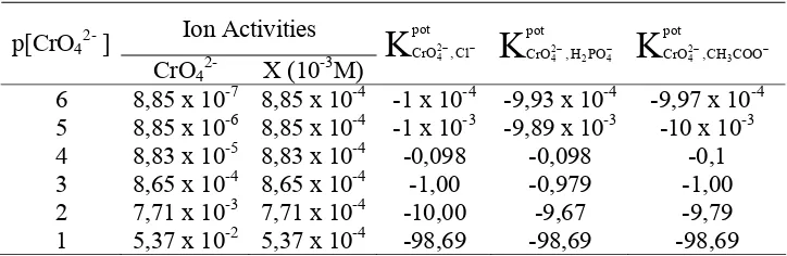 Table 3. The Value of Selectivity Coefficient 