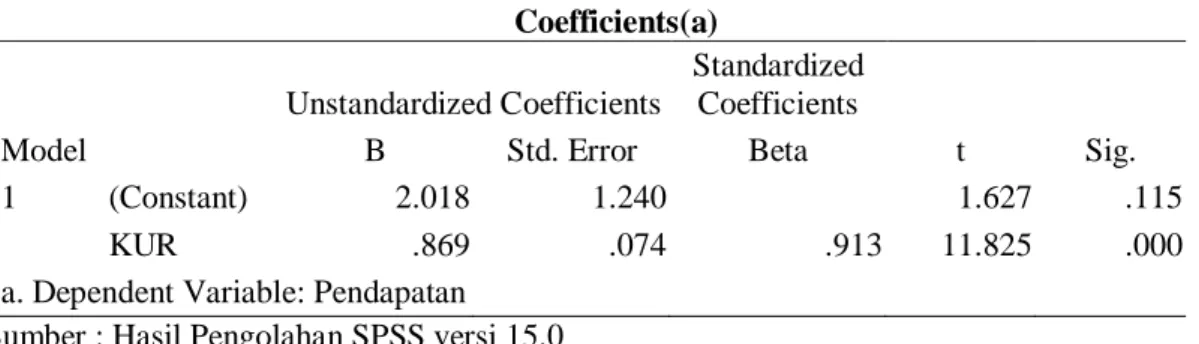 Tabel 5 : Hasil Analisis Linier Sederhana        Coefficients(a)  Model  Unstandardized Coefficients  Standardized Coefficients  t  Sig