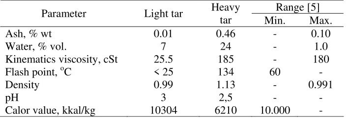 Table 1. Physical properties of tar from coconut shell pyrolysis 
