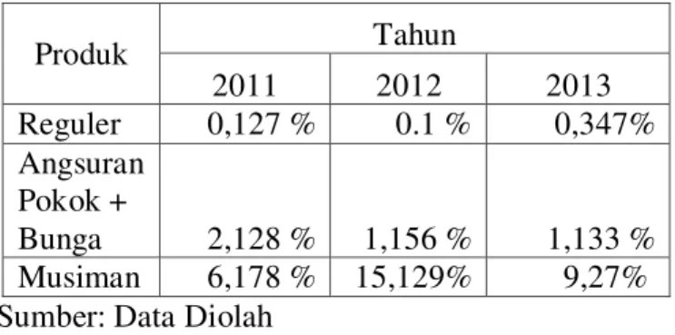Tabel 1. Hasil Perhitungan Rasio Pinjaman  Bermasalah (RPM) berdasarkan Produk  Pinjaman Tahun 2011-2013  