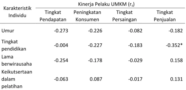 Tabel 2  Koefisien  korelasi  rank  Spearman  karakteristik  individu  dengan  kinerja  pelaku UMKM, 2017 