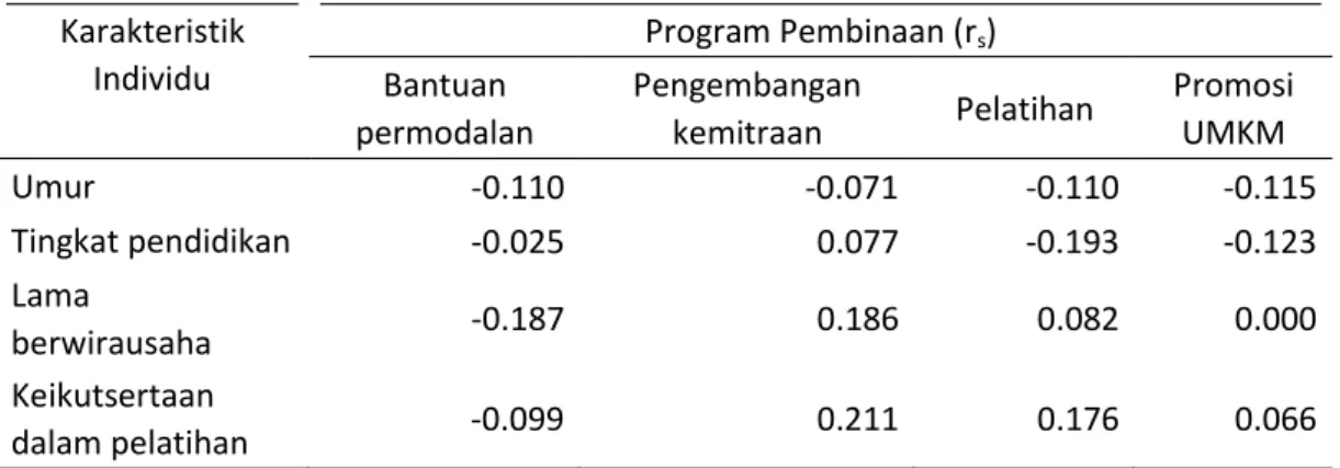 Tabel 1.  Koefisien korelasi rank Spearman karakteristik individu dengan program  pembinaan pelaku UMKM, 2017 