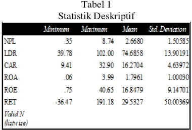 Tabel 1   Statistik Deskriptif 