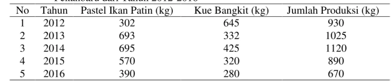 Tabel 1  Jumlah  Produksi  Pastel  Ikan  Patin  dan  Kue  Bangkit  UMKM  Berkah  Kota  Pekanbaru dari Tahun 2012-2016 