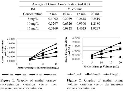 Figure 1. Graphic of methyl orange 