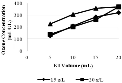 Figure 4. Graphic of potassium iodide volume variation versus the measured ozone concentration 