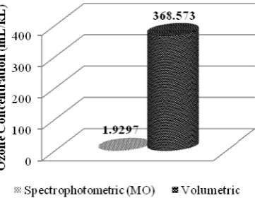Figure 5.  Comparison graphic of the average ozone concentration from measurement by methyl orange spectrophotometric and volumetric method 