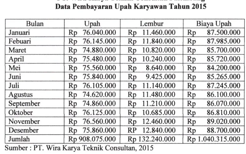 PT.Tabel 1.2  Wira Karya Teknik Consultan Palembang 