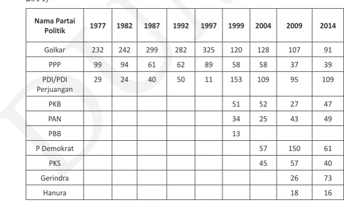 Tabel 3.1 Perolehan Kursi PDI/PDI Perjuangan dari Pemilu ke Pemilu (1977-
