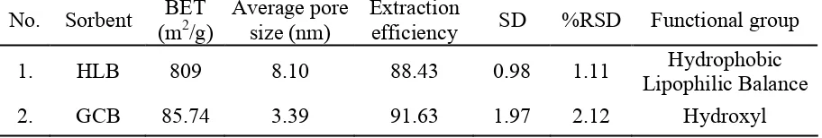 Table 2. physical properties and extraction efficiency of commercial sorbents  