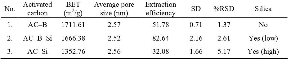 Table 3. physical properties and extraction efficiency of ACs 