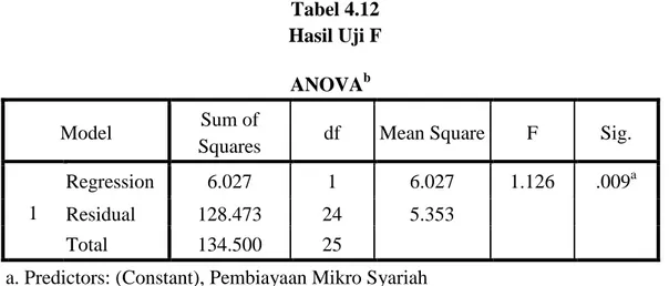 Tabel 4.12  Hasil Uji F  ANOVA b
