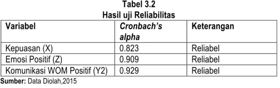 Tabel 3.2  Hasil uji Reliabilitas 