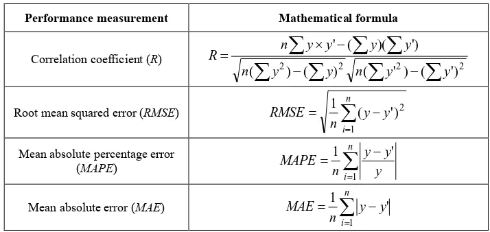 Table 1. Performance measurement methods. 