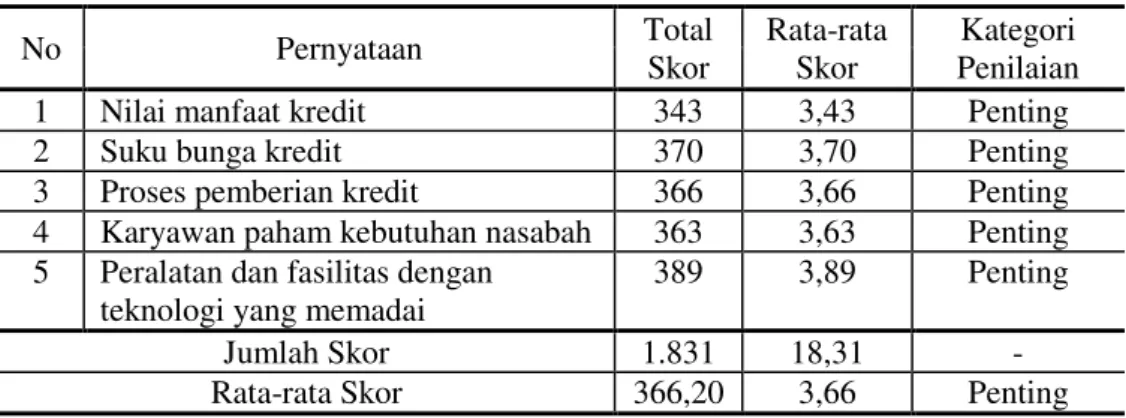 Tabel 4.  Distribusi  Frekuensi  Jawaban  Indikator  Evaluasi  dari  100  Orang Responden di Bank Permata Cabang Denpasar 