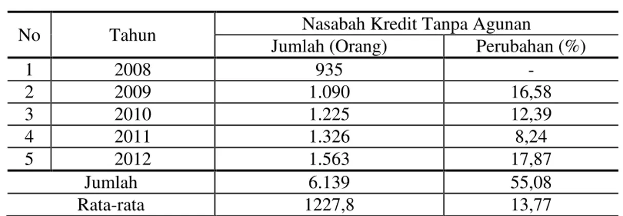 Tabel  1  di  atas  dapat  dijelaskan  bahwa  jumlah  kredit  tanpa  agunan  yang  dikeluarkan Bank Permata Cabang Denpasar dari tahun 2008 sampai tahun 2012  selalu  meningkat  setiap  tahun